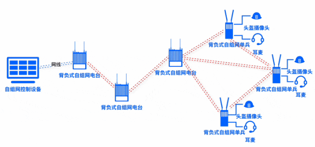寬帶MESH自組網(wǎng)有哪些應(yīng)用場(chǎng)景？