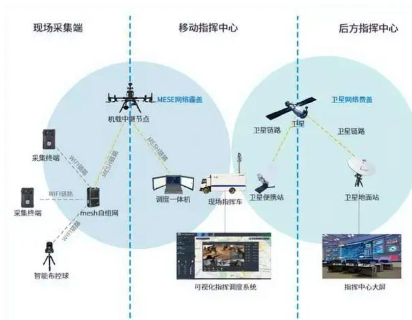 突發(fā)自然災害，如何快速構建應急自組網(wǎng)通信網(wǎng)絡？